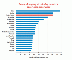 Sugary Drink Consumption by Country